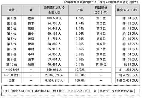 日本人 名字|名字の由来、語源、分布